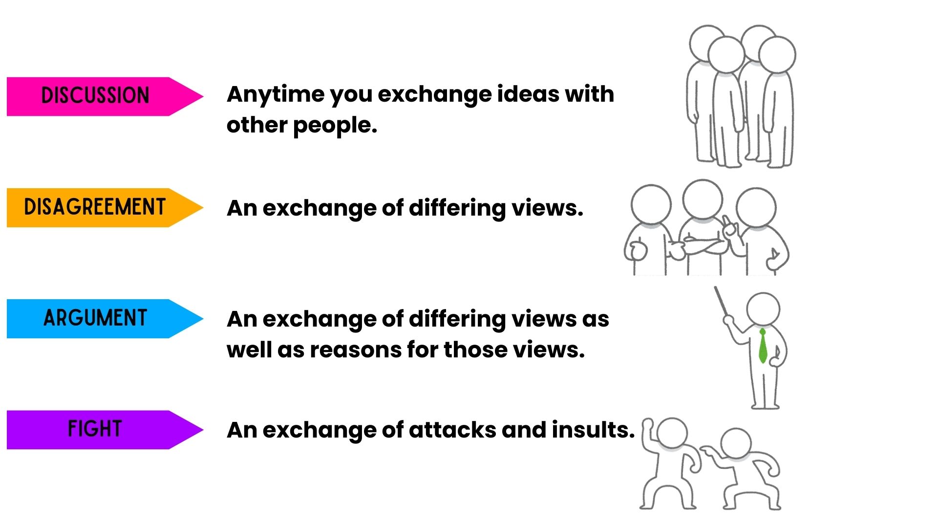 discussion: anytime you exchange ideas with other people; disagreement: an exchange of differing views; argument: an exchange of differing views as well as reasons for those views; fight: an exchange of attacks and insults.