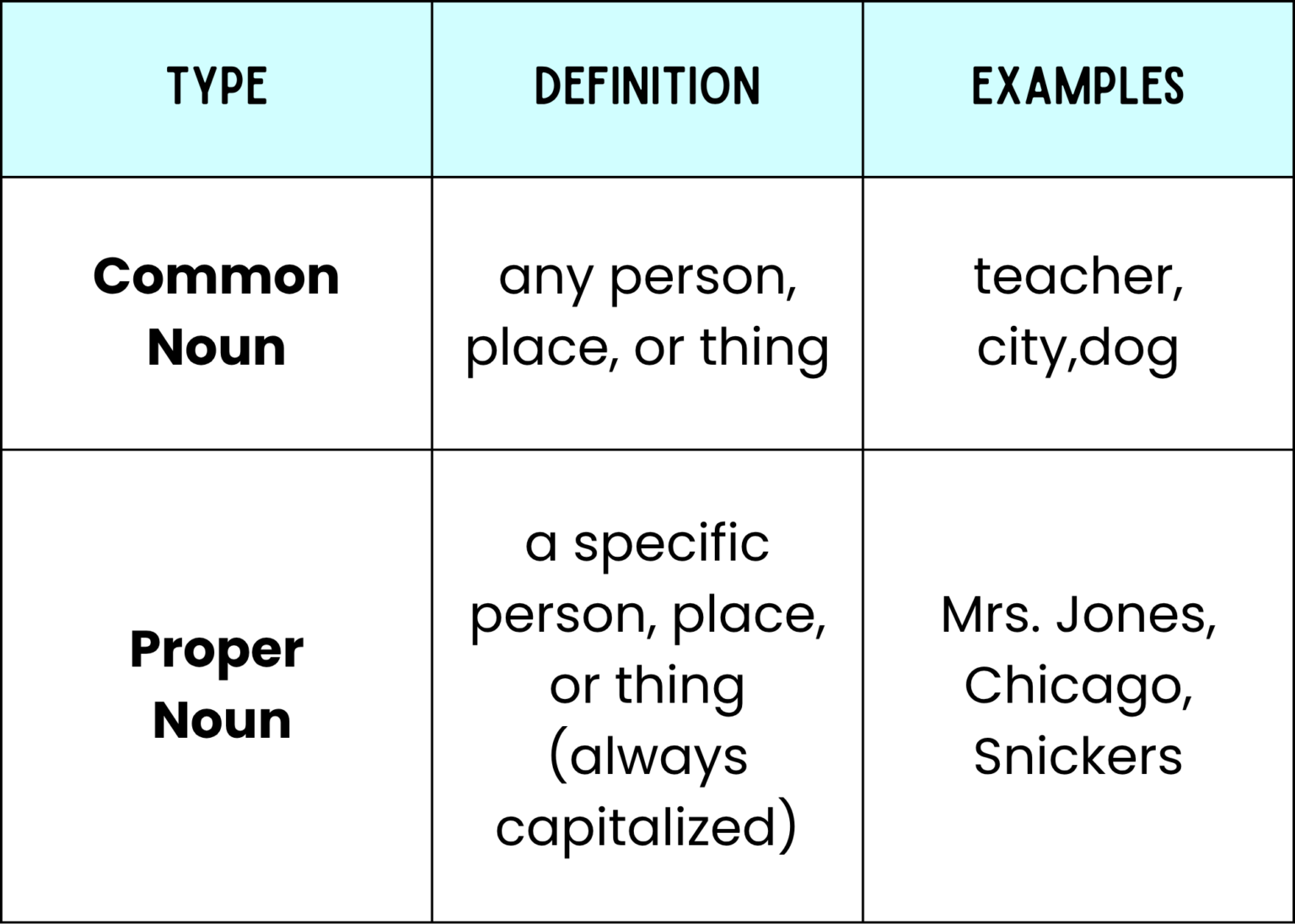 table listing common and proper noun definitions and examples